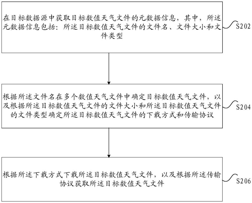 数值天气文件的获取方法及装置、存储介质及电子装置与流程