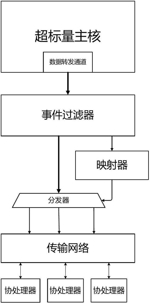 一种面向超标量处理器细粒度指令分析的数据传输架构及其工作方法