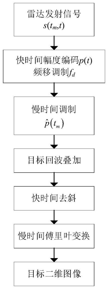 一种幅度编码与频移调制的雷达图像特征控制方法