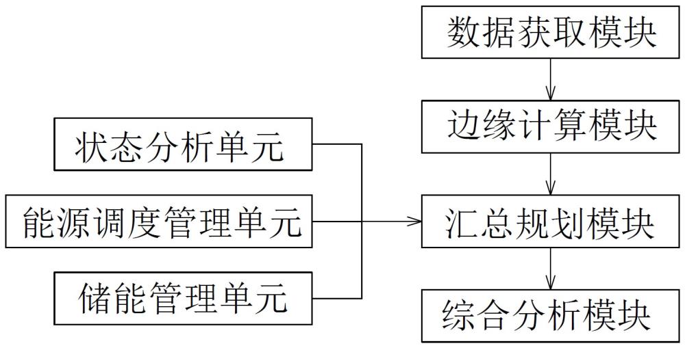 基于边缘计算的源网荷储优化控制系统、方法及存储介质与流程