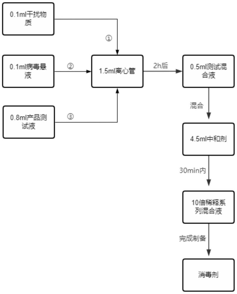 一种灭活冠状病毒的天然植萃精油消毒剂及其制备方法与流程