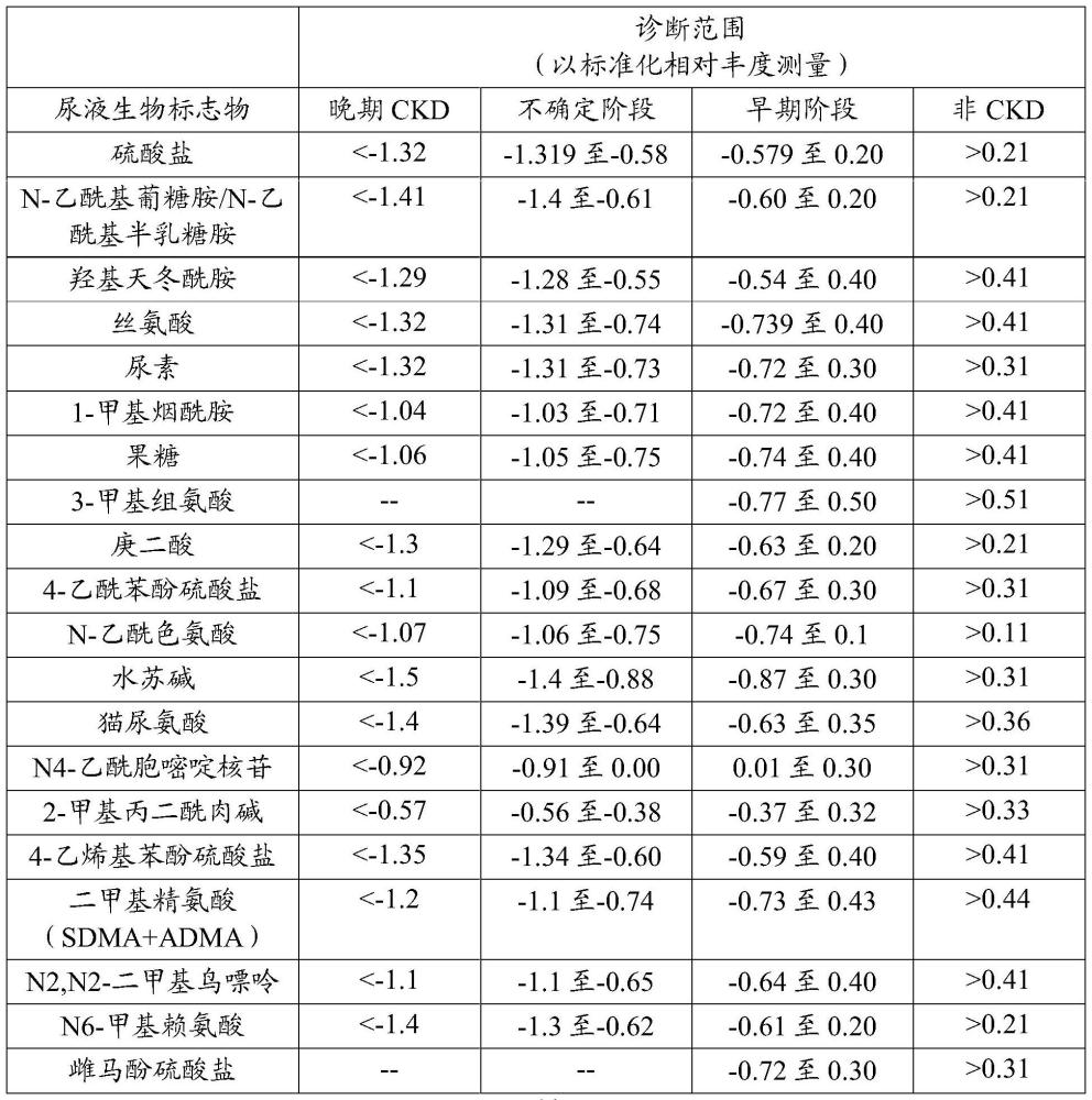 用于诊断和治疗慢性肾病的组合物和方法与流程