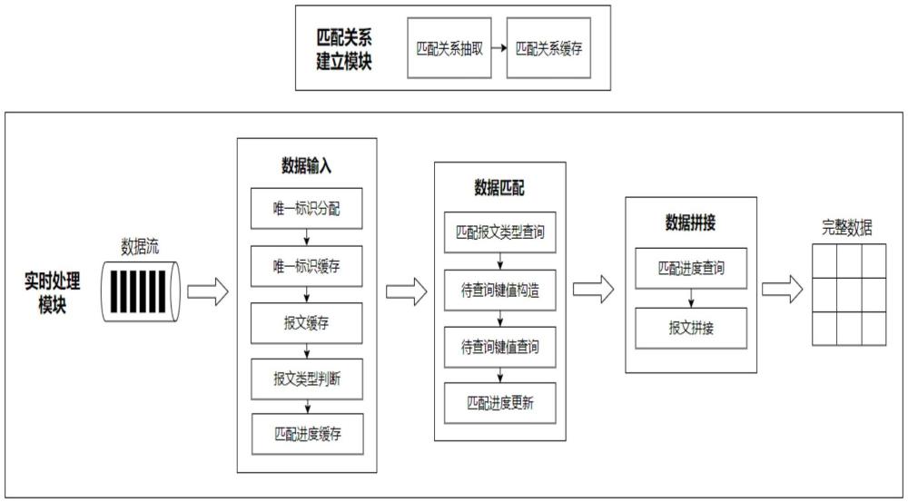 基于缓存的高效多源流数据融合方法及系统