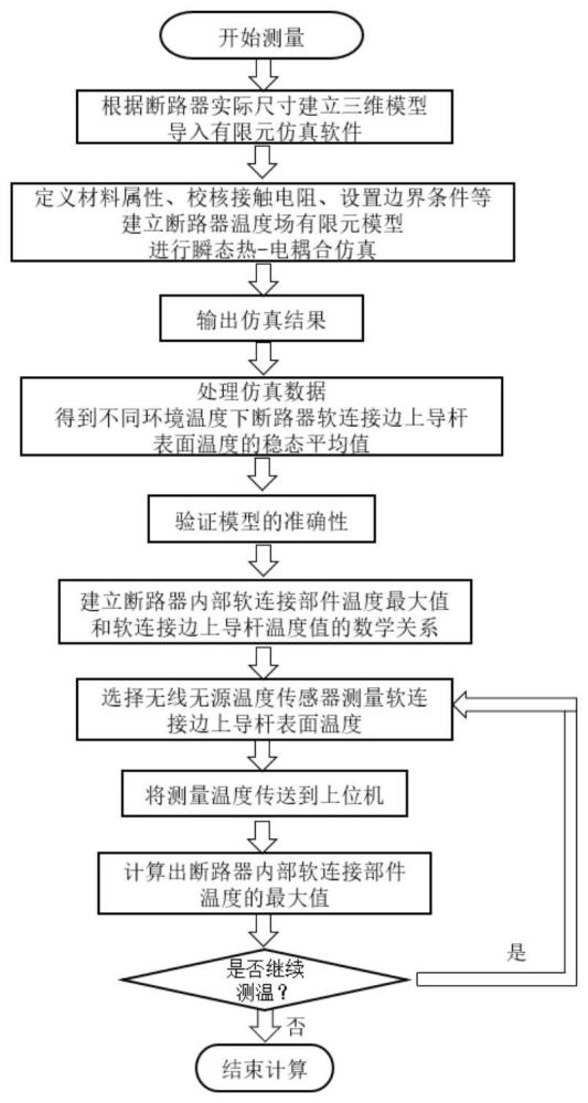 一种发电机出口断路器软连接温升分析方法及系统与流程