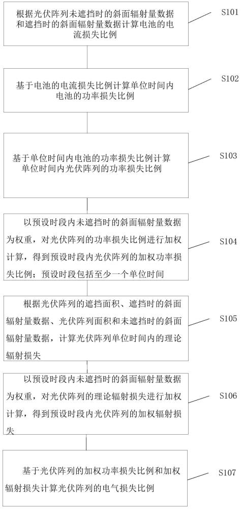 一种评估阴影遮挡下光伏阵列电气损失的方法与流程