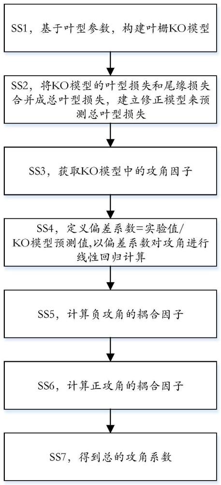 适用于宽工况范围的高负荷涡轮损失修正模型的构建方法