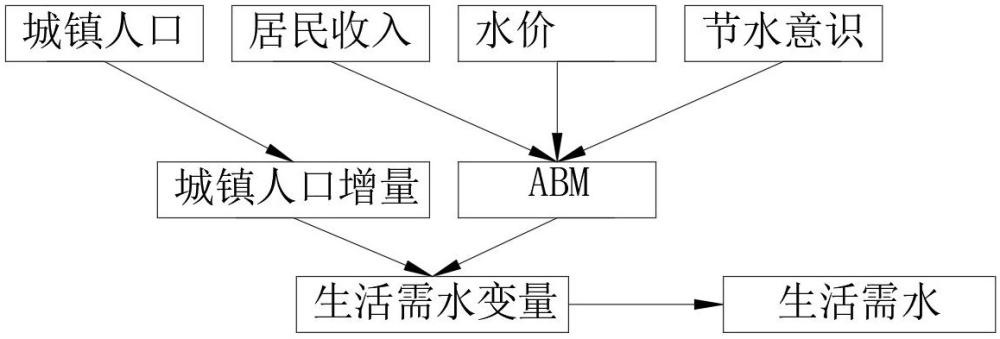 一种基于多主体建模和系统动力学耦合模型的水价仿真方法与流程