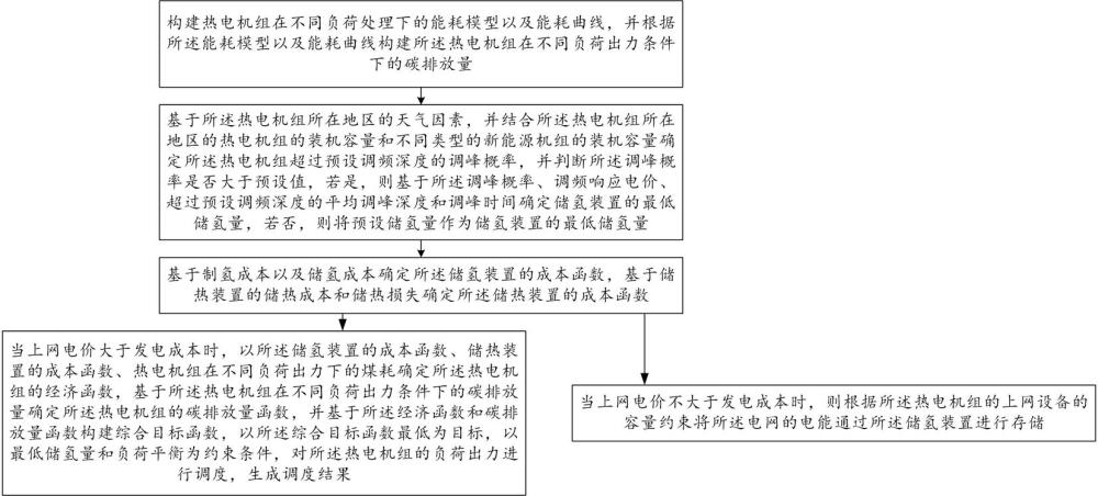 一种基于电制氢的热电机组的热电解耦方法与系统与流程