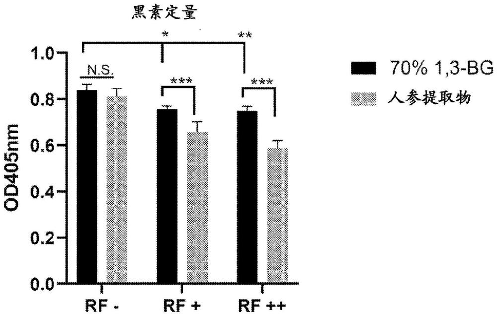 通过高频电剌激、以及高频电剌激和美容组合物的联用进行的色素产生抑制方法与流程