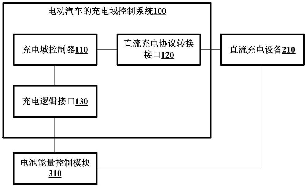 电动汽车及其充电域控制系统的制作方法