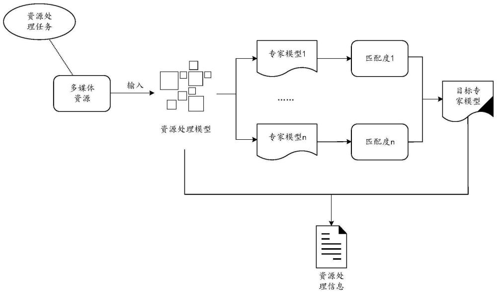 多媒体资源处理方法、文本处理方法、图像处理方法及多媒体资源处理装置与流程