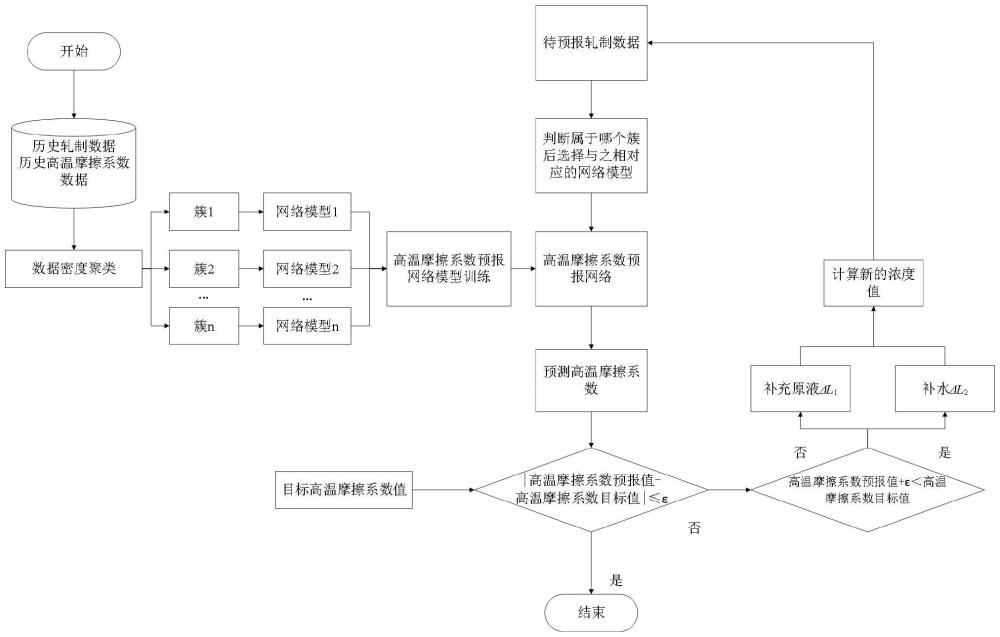 一种水基润滑剂循环热轧时润滑剂浓度的智能调节方法与流程