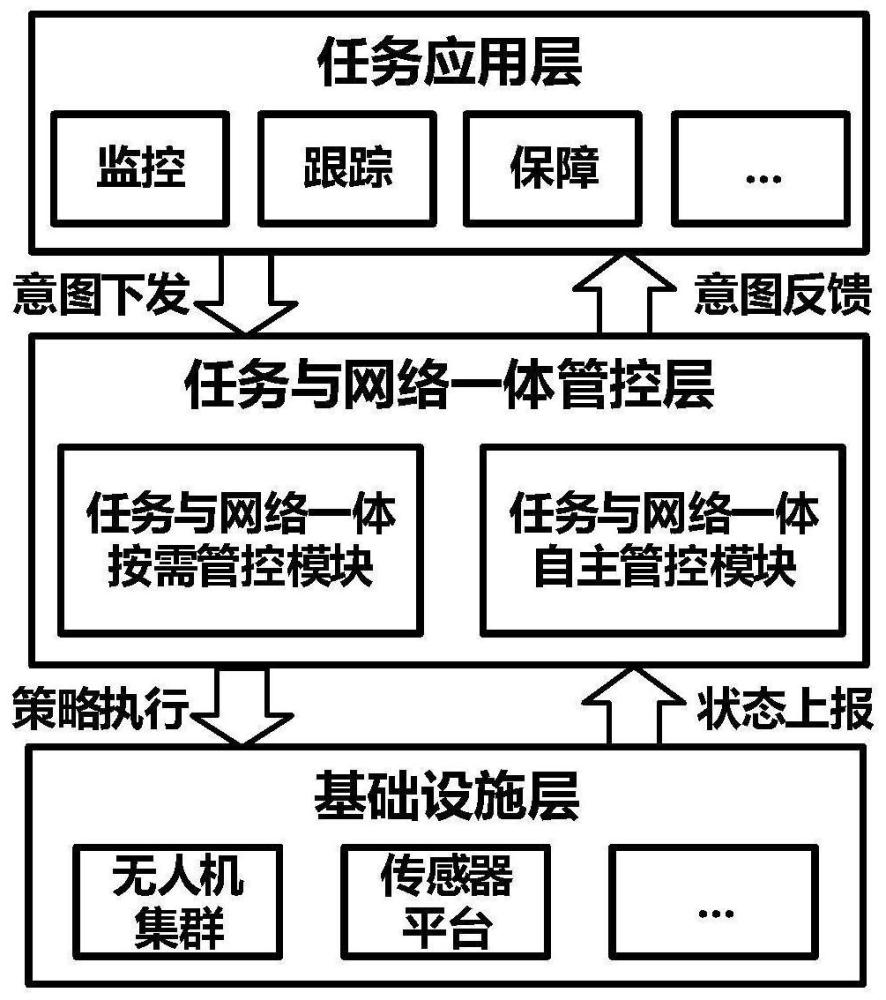 一种意图驱动的任务与网络一体管控系统及方法