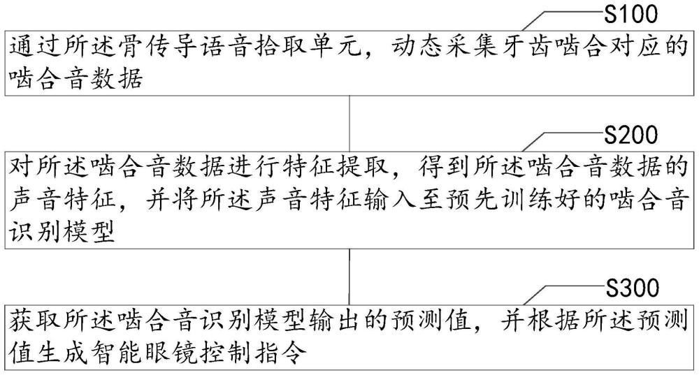 智能眼镜的控制方法、智能眼镜、存储介质及计算机程序产品与流程