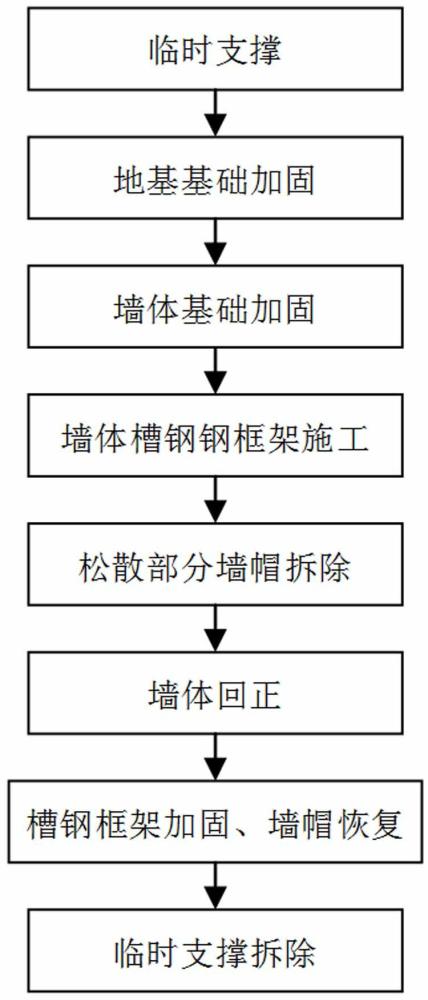 一种历史建筑残存倾斜砖墙的加固扶正施工方法与流程