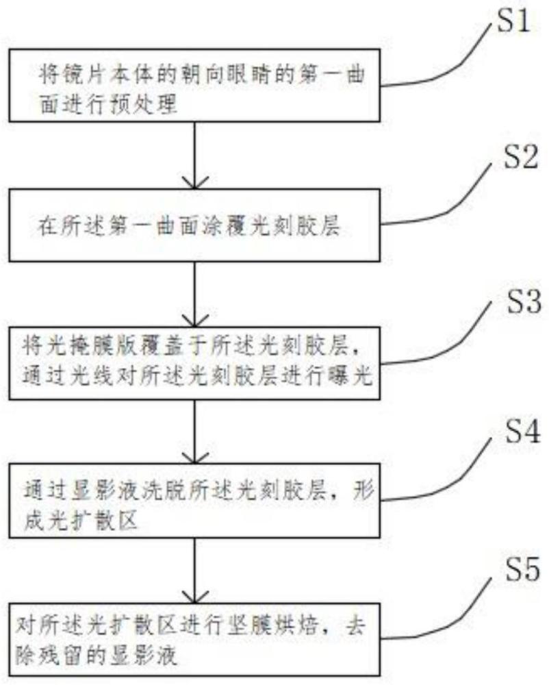 一种近视防控镜片的制造方法及近视防控镜片与流程