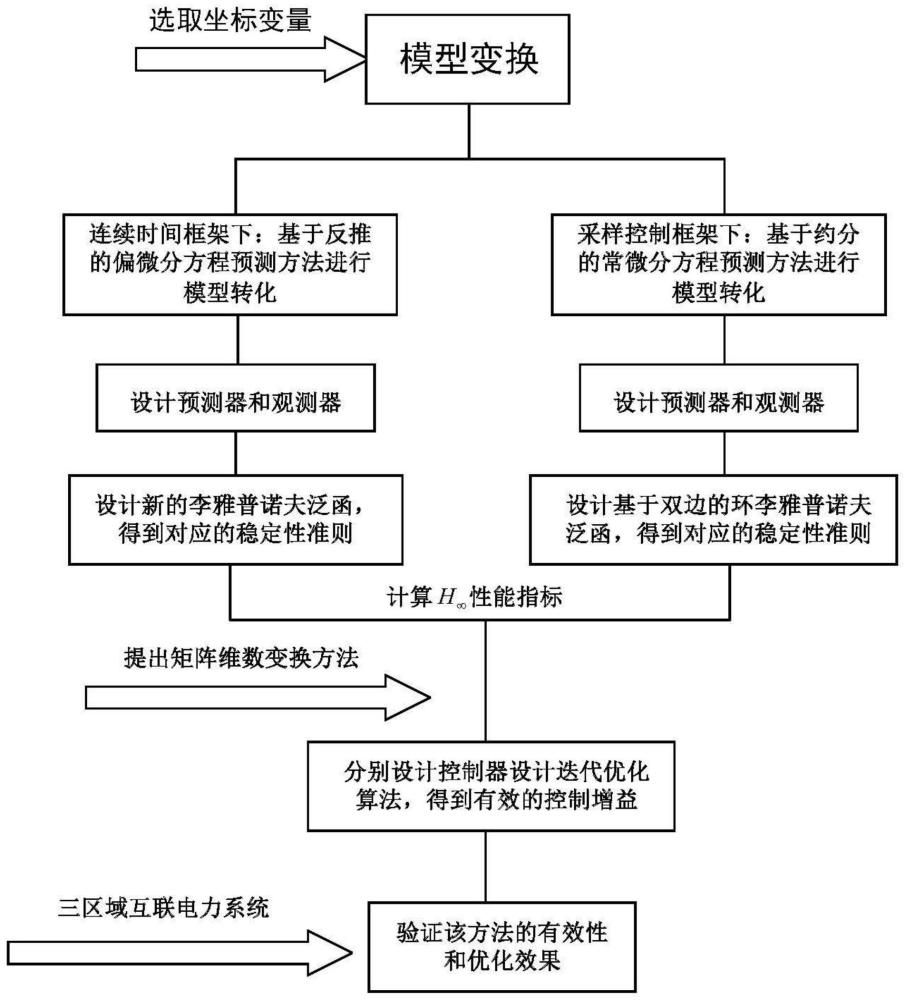 一种基于预测的大规模网络化控制电力系统采样控制方法