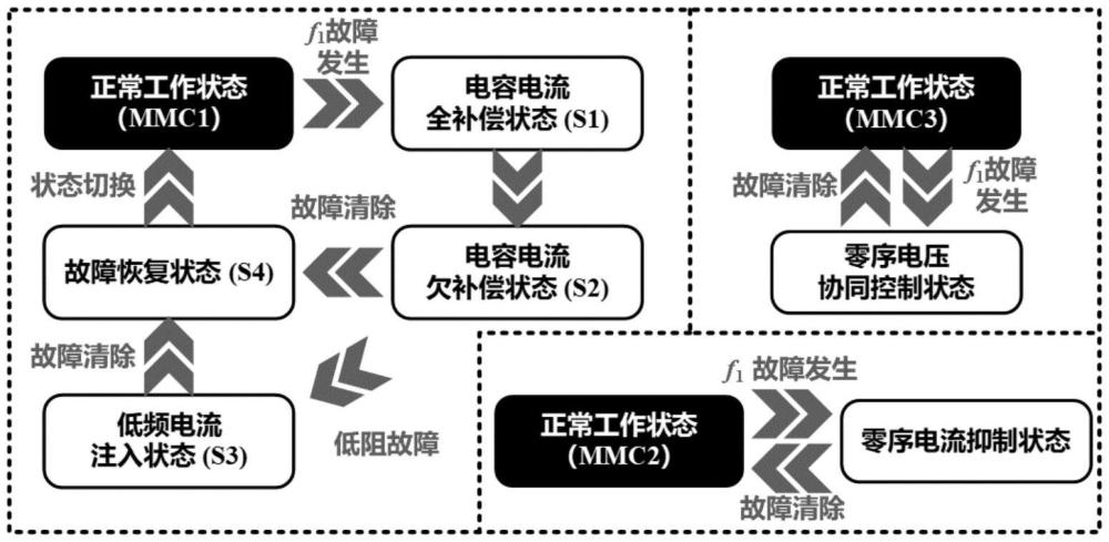 一种面向交直流混联配电网的单相接地故障自愈控制方法