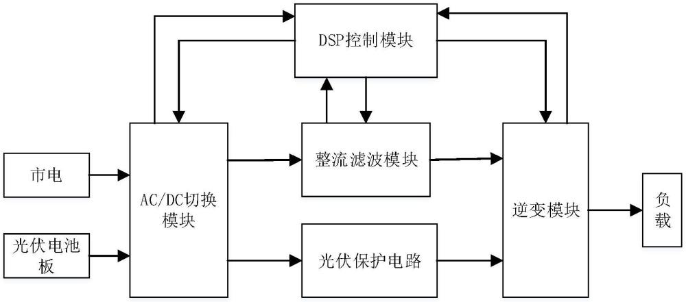 一种集成交直流智能切换功能的光伏水泵变频器装置的制作方法