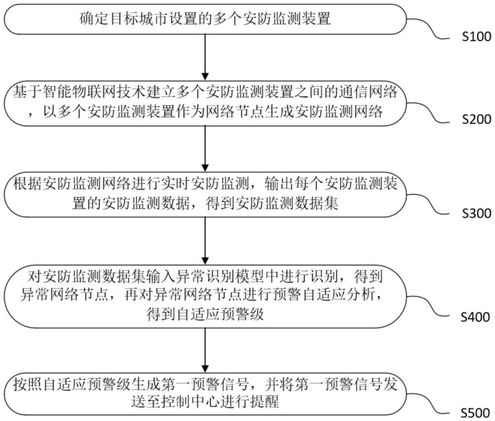 用于城市安防管理的自适应预警方法及系统与流程