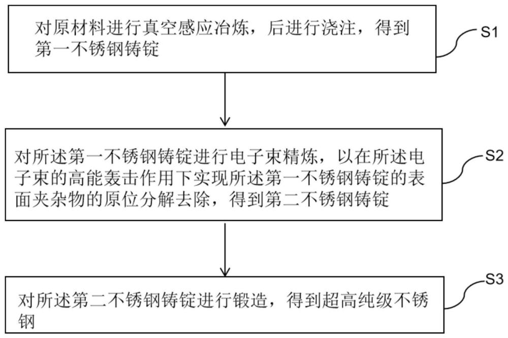 一种超高纯级不锈钢及其制备方法与流程