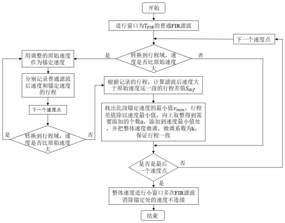 一种基于FIR滤波的锚定点速度规划方法及设备