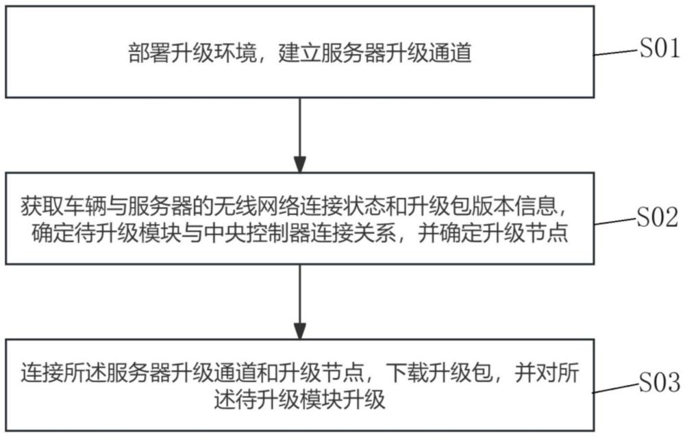 一种整车无线刷写方法、系统、可读存储介质及设备与流程