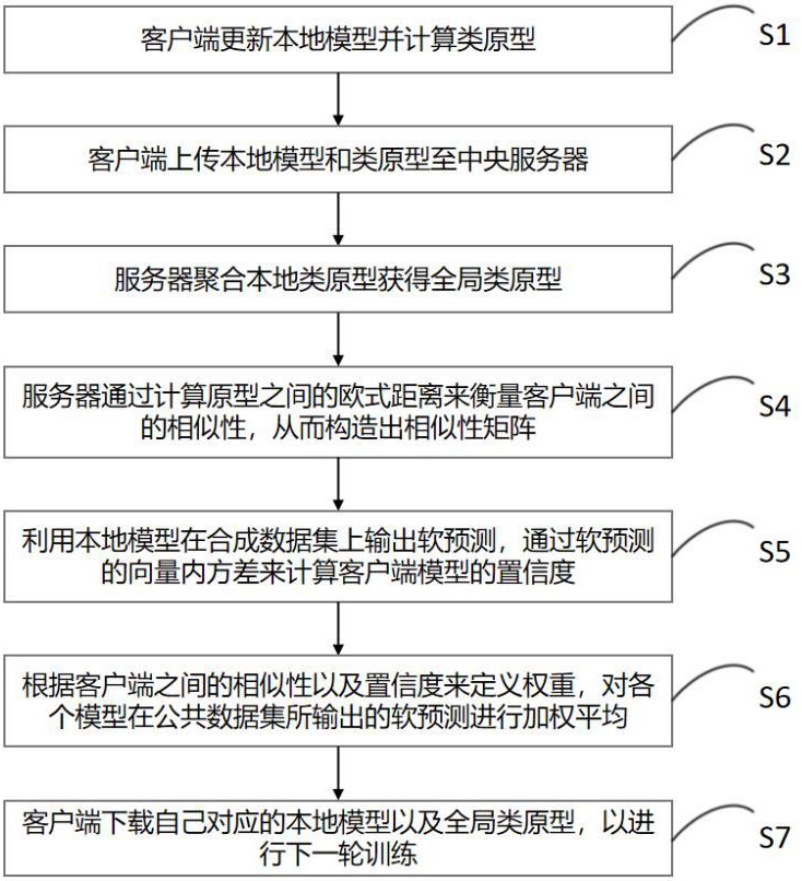 一种在隐私保护约束下分布式数据资源的联邦学习方法