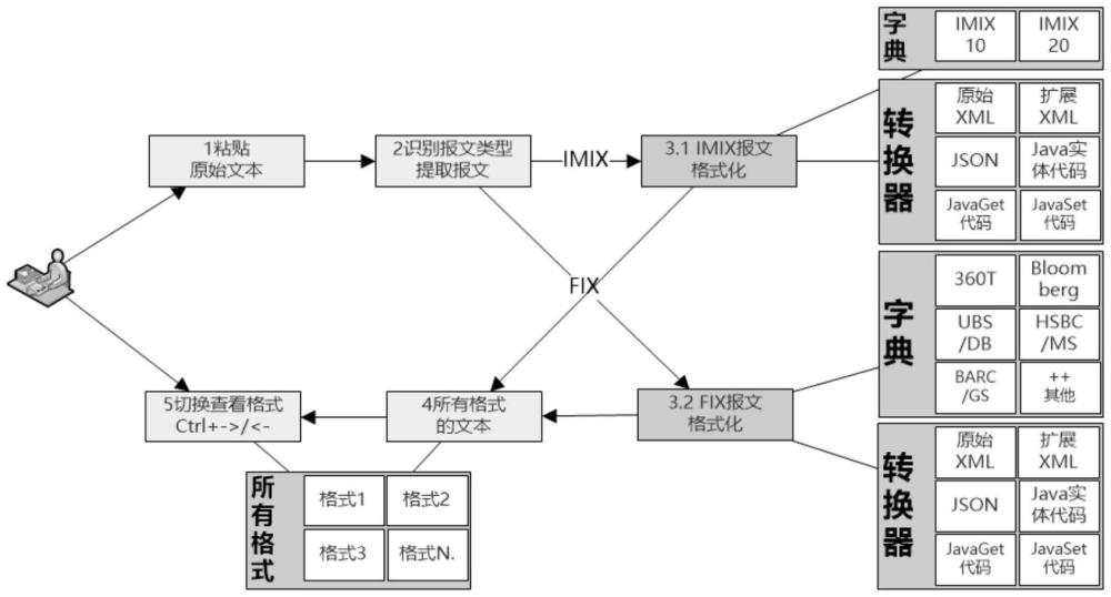 报文的可视化处理装置、方法、电子设备及介质与流程