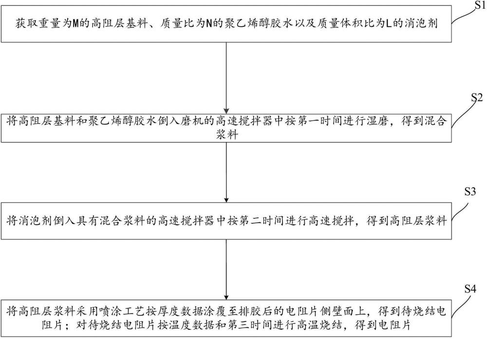 一种避雷器和大通流电阻片的高阻层制备方法与流程