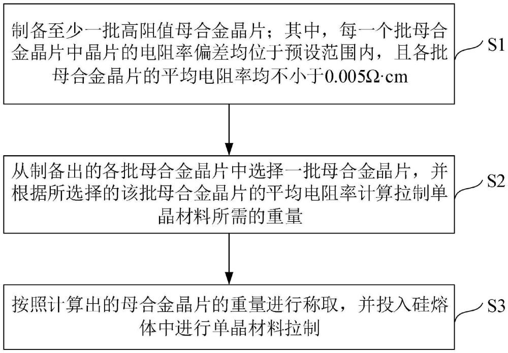 高电阻率单晶材料的制备方法与流程