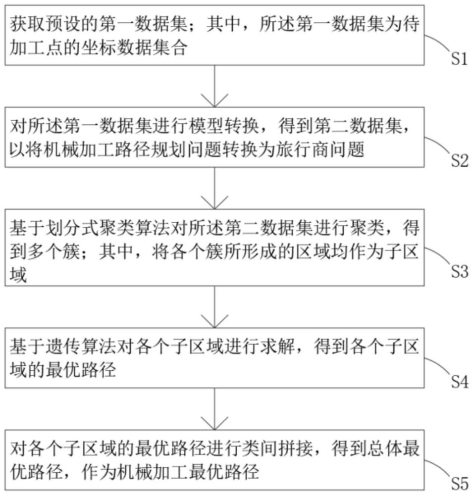 混合K-均值聚类算法和遗传算法的机械加工路径规划方法与流程