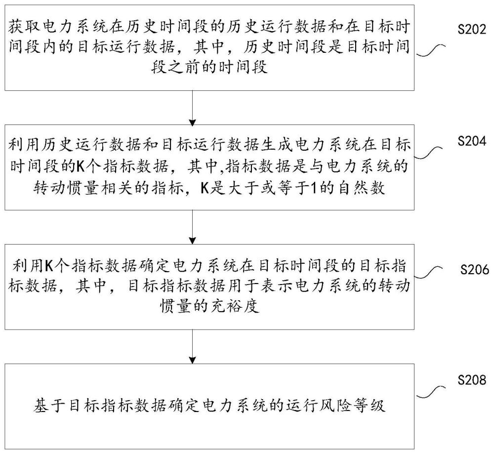 确定电力系统运行风险等级的方法及装置、程序产品与流程