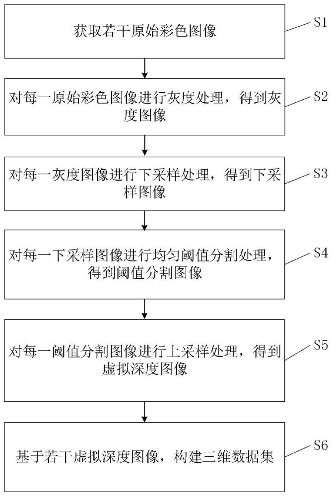 一种三维多深度计算全息虚拟深度数据集生成方法和系统