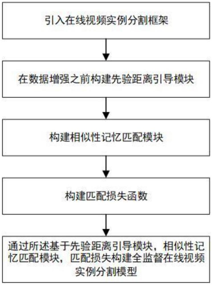 一种先验距离引导的相似性记忆匹配视频实例分割方法