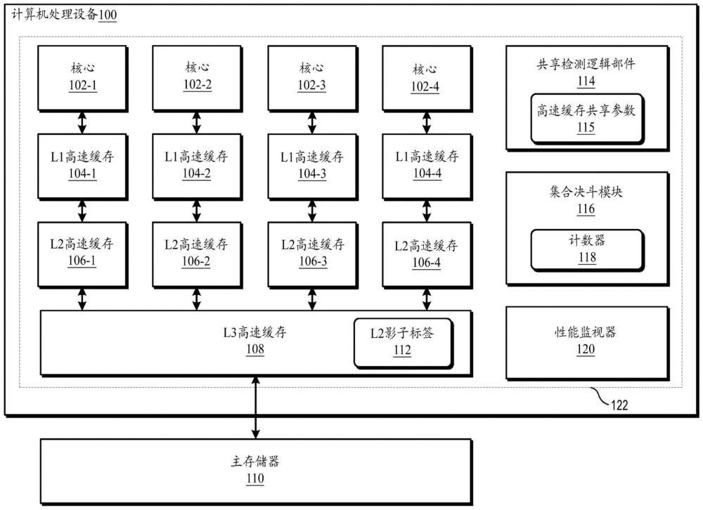 带有动态共享高速缓存行副本保留策略选择的计算机处理设备的制作方法