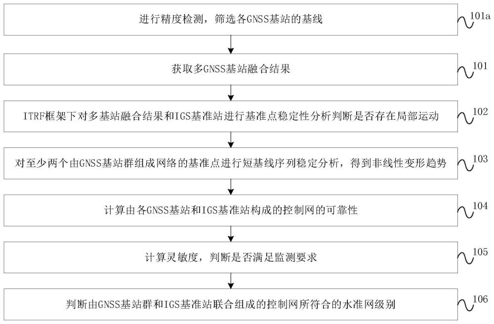 一种GNSS基站群联合IGS基准站作为控制网的方法与流程