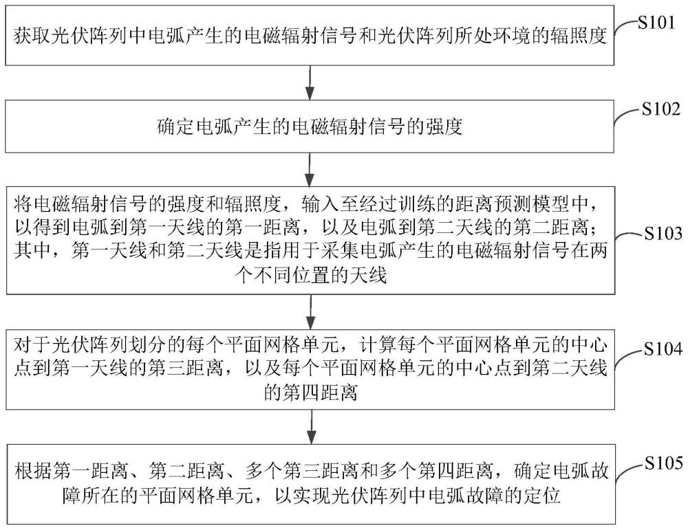 光伏阵列电弧故障定位方法、装置、电子设备和存储介质与流程