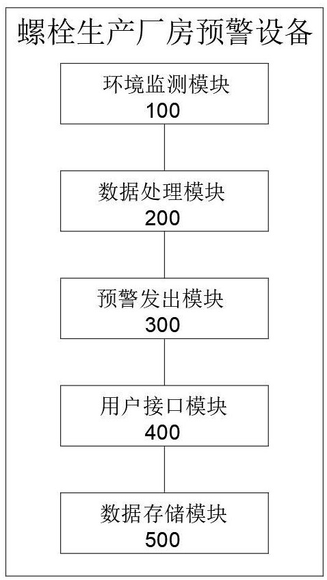 一种高压金具螺栓生产厂房的预警设备及方法与流程