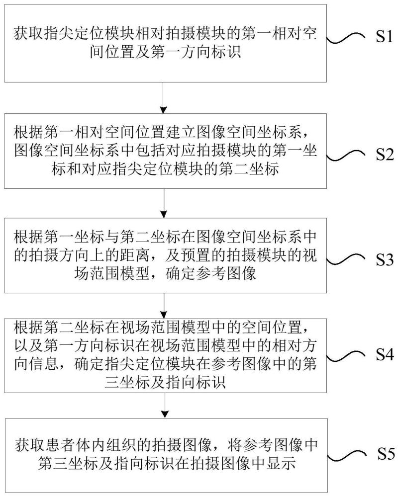 用于肿瘤切除的辅助定位方法、装置、设备及介质