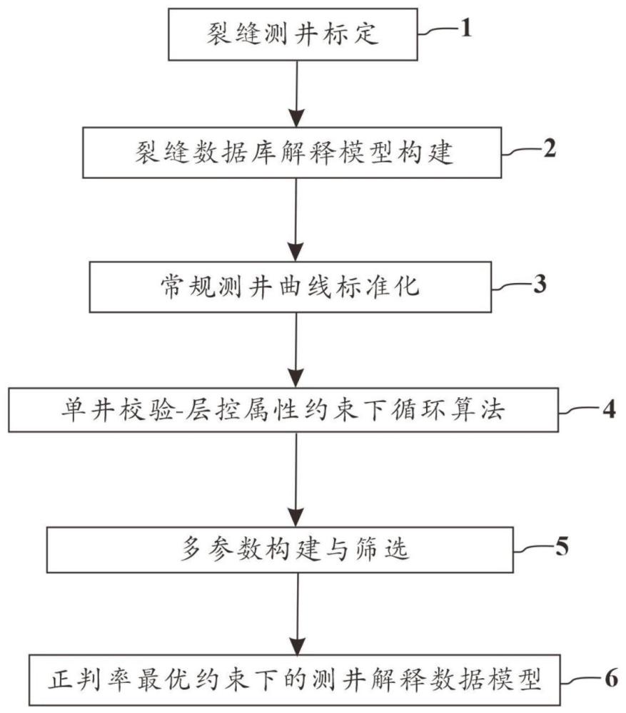 基于轨迹寻踪法的常规测井裂缝识别方法