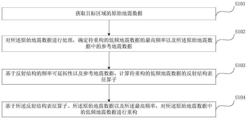 地震数据低频信号的重构方法、装置及设备