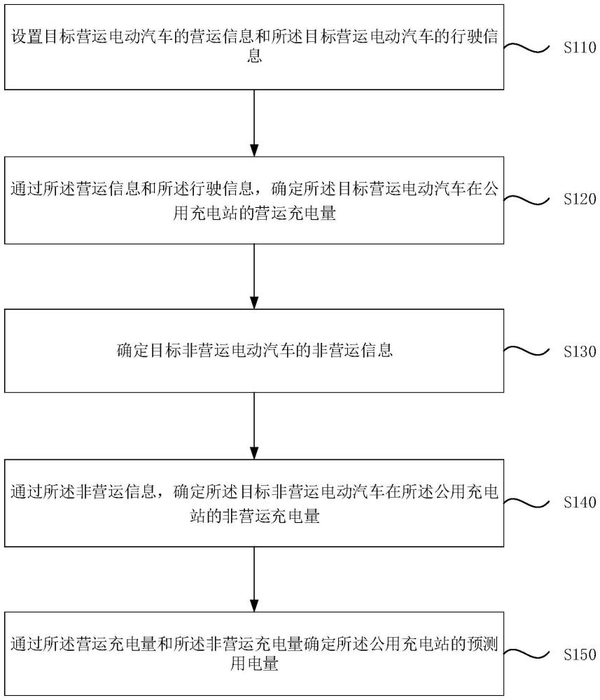 一种公用充电站用电量预测方法、装置、设备及存储介质与流程