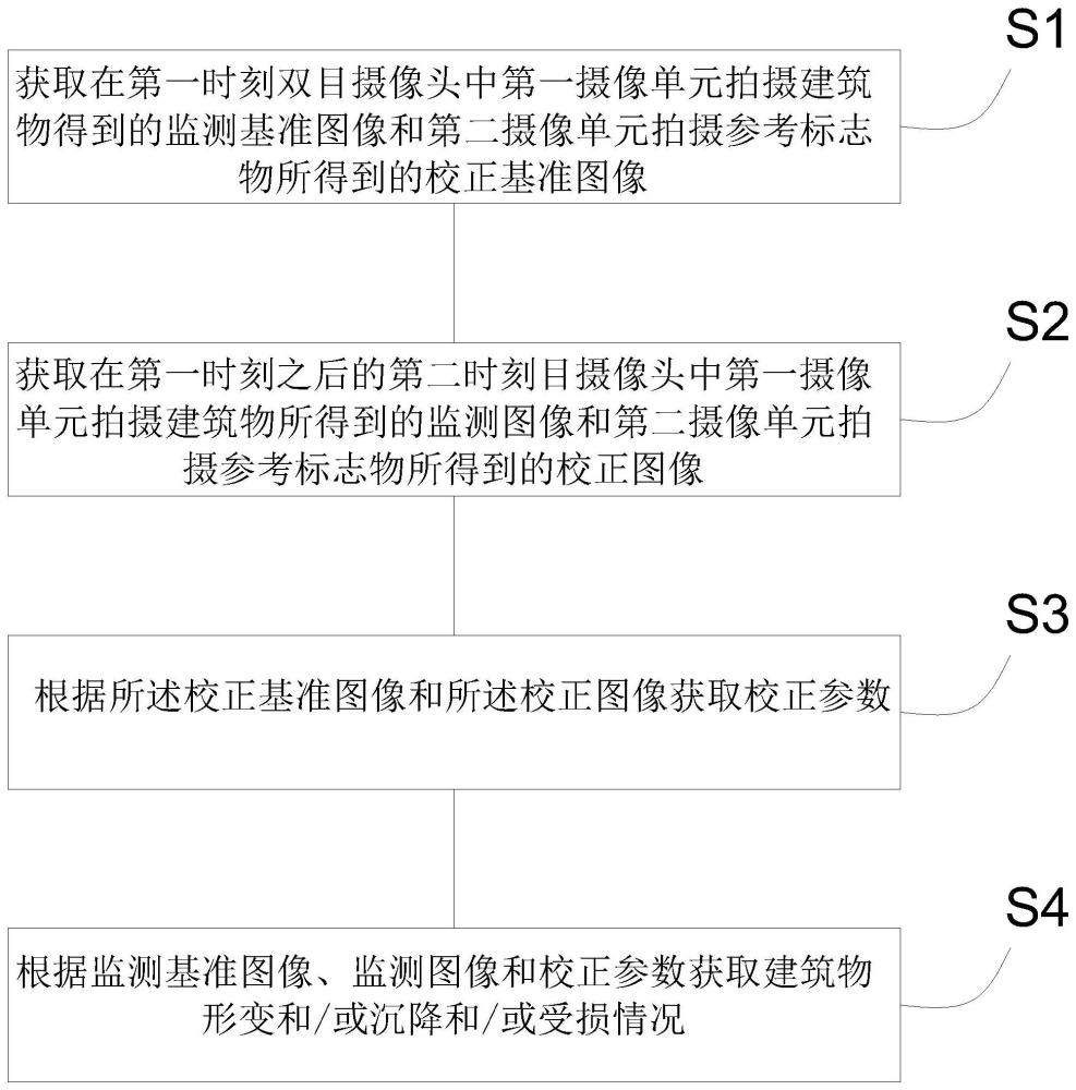 建筑物形变、沉降与受损检测方法、装置、系统及介质与流程