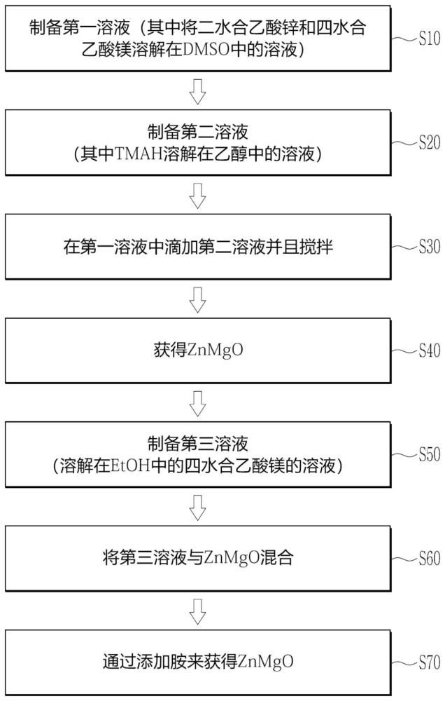 金属氧化物纳米粒子及其制备方法和包含其的发光器件与流程