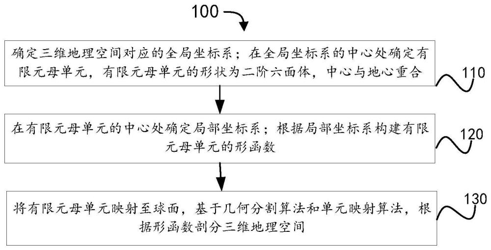 用于地球系统数值模拟的三维地理空间剖分方法与装置与流程