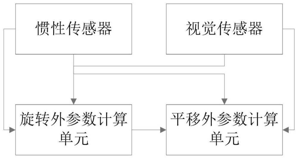 一种解耦合的惯性/视觉导航在线动态标定装置和方法与流程