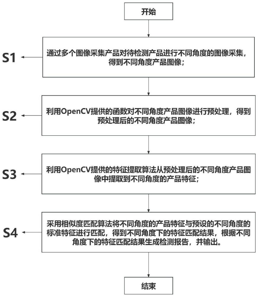 一种基于OpenCV和相似度匹配算法的产品质检方法及系统与流程