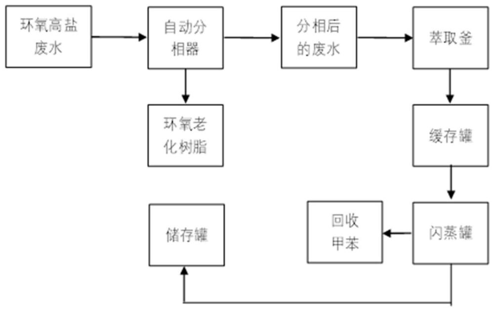 一种环氧树脂高盐废水的预处理方法与流程