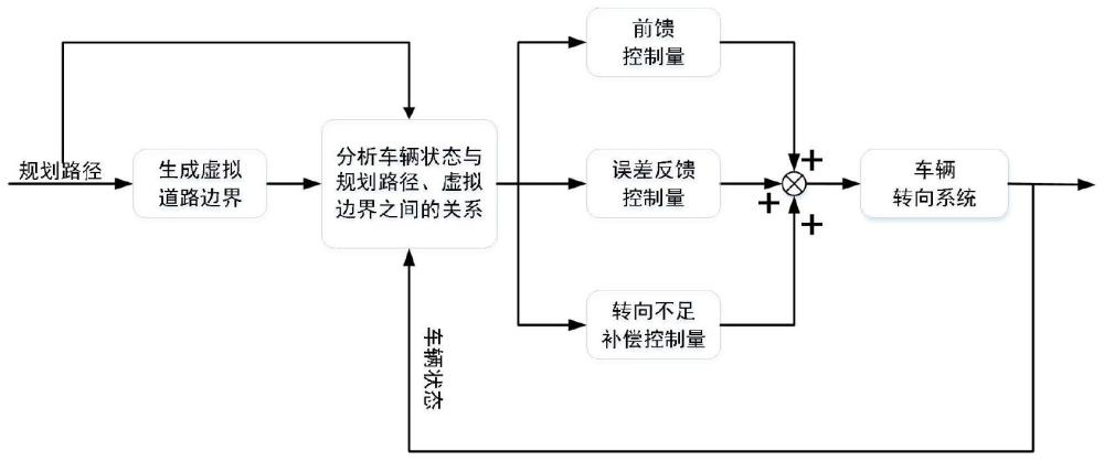 一种结合虚拟边界信息的车辆横向控制方法与流程